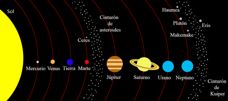 sistema solar incluyendo planetas enanos